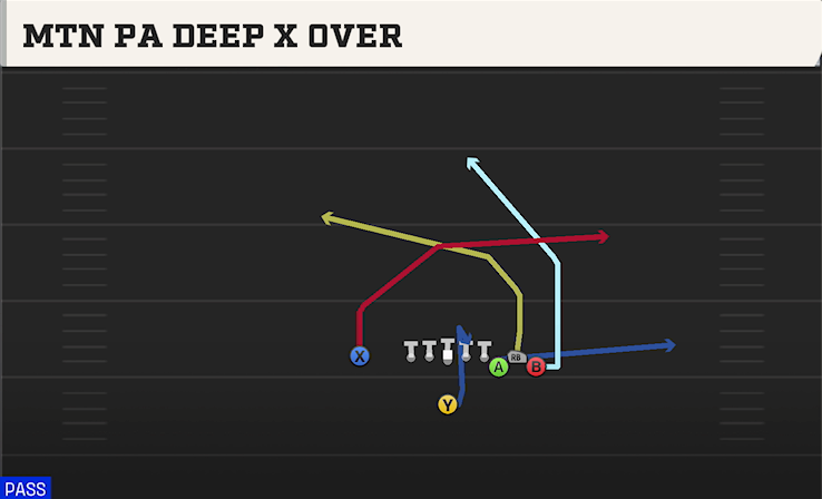 MTN PA DEEP X OVER play diagram College Football 27