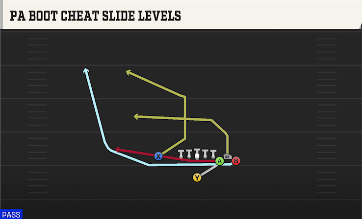 PA BOOT CHEAT SLIDE LEVELS play diagram College Football 27