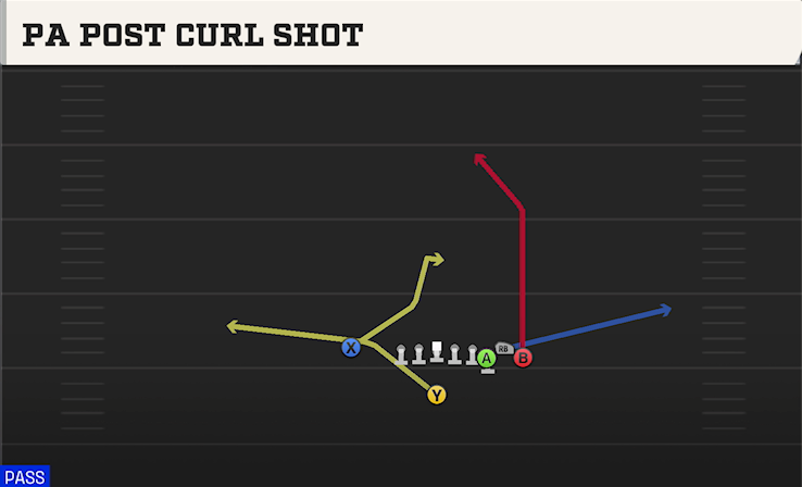 PA POST CURL SHOT play diagram College Football 27