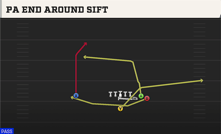 PA END AROUND SIFT play diagram College Football 27