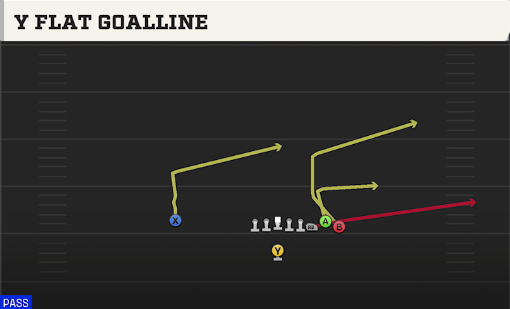 Y FLAT GOALLINE play diagram College Football 27