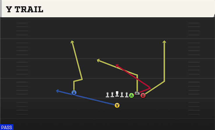 Y TRAIL play diagram College Football 27
