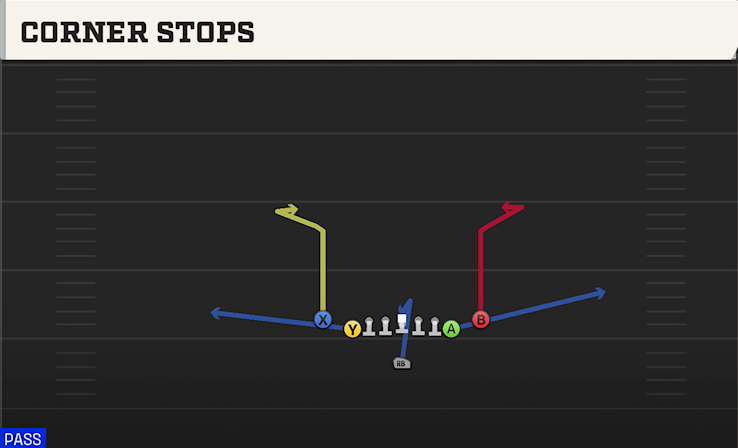 CORNER STOPS play diagram College Football 27