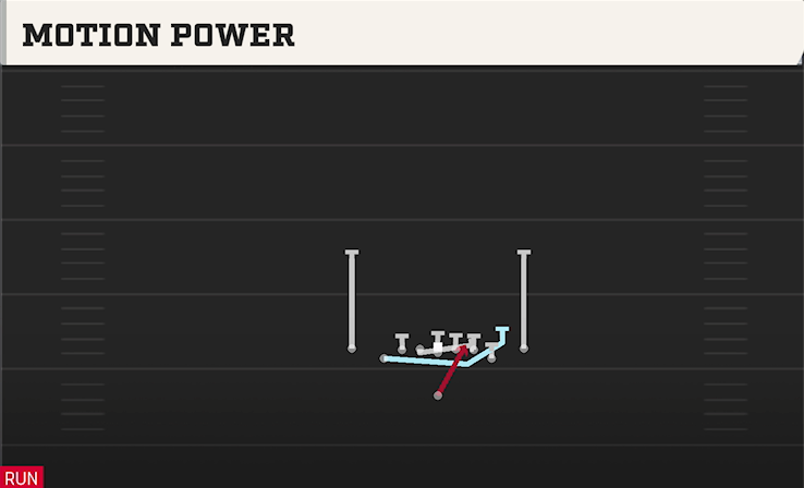 MOTION POWER play diagram College Football 27