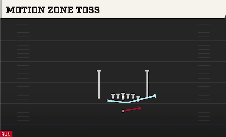 MOTION ZONE TOSS play diagram College Football 27