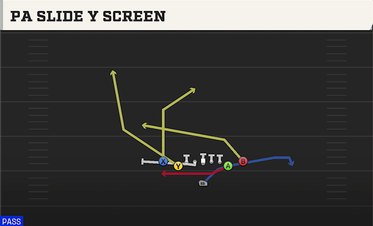 PA SLIDE Y SCREEN play diagram College Football 27