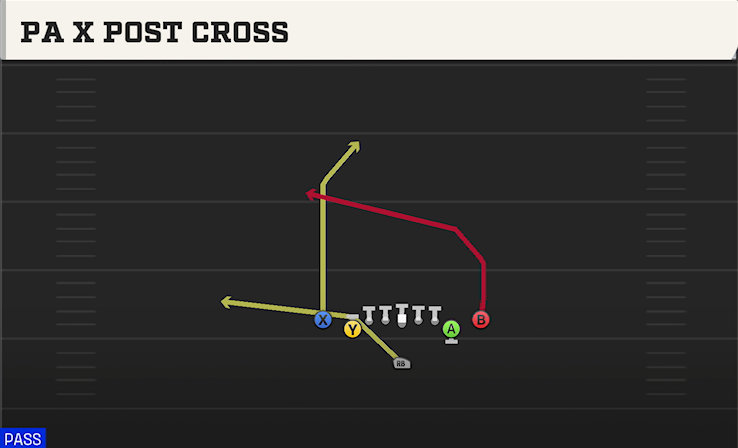 PA X POST CROSS play diagram College Football 27