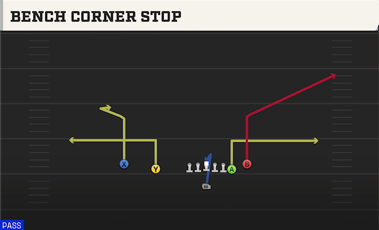 BENCH CORNER STOP play diagram College Football 27