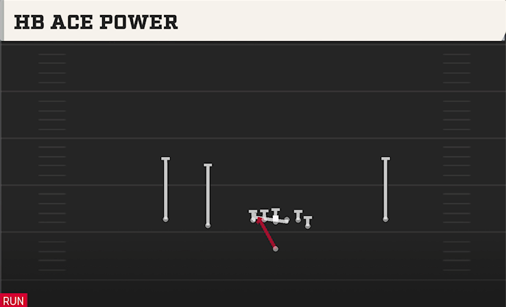 HB ACE POWER play diagram College Football 27
