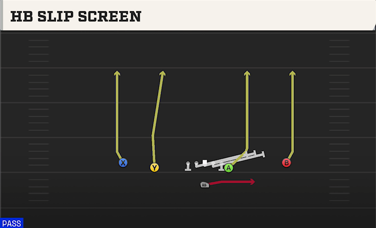 HB SLIP SCREEN play diagram College Football 27