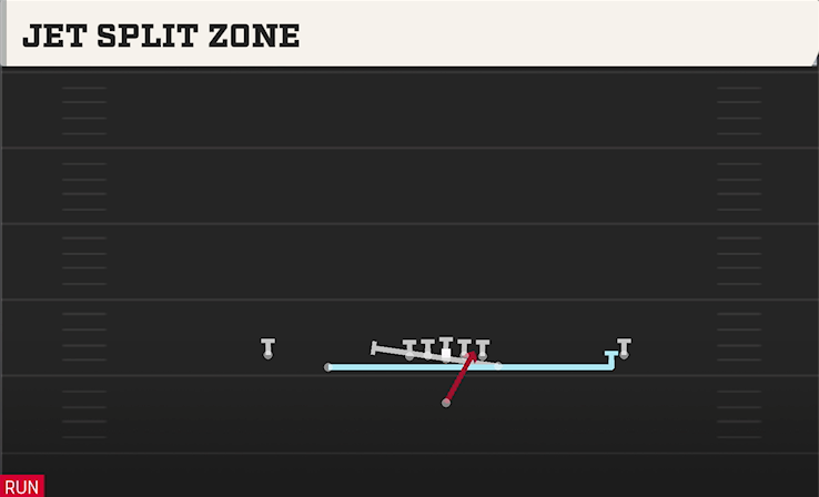 JET SPLIT ZONE play diagram College Football 27
