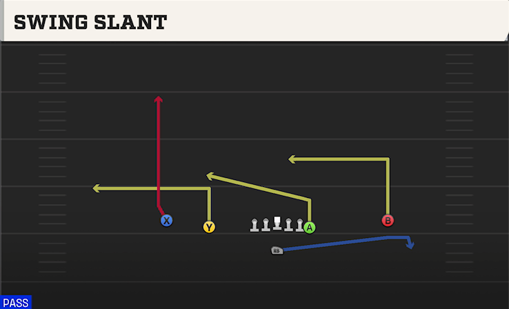 SWING SLANT play diagram College Football 27