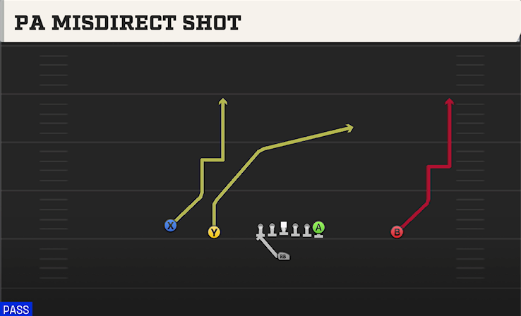 PA MISDIRECT SHOT play diagram College Football 27