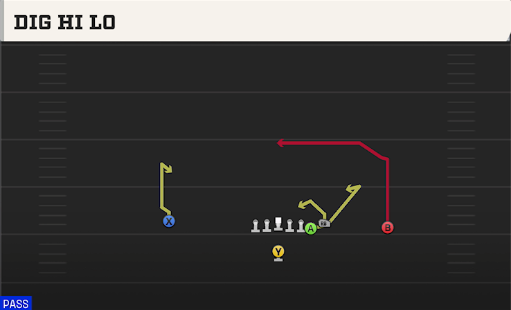 DIG HI LO play diagram College Football 27