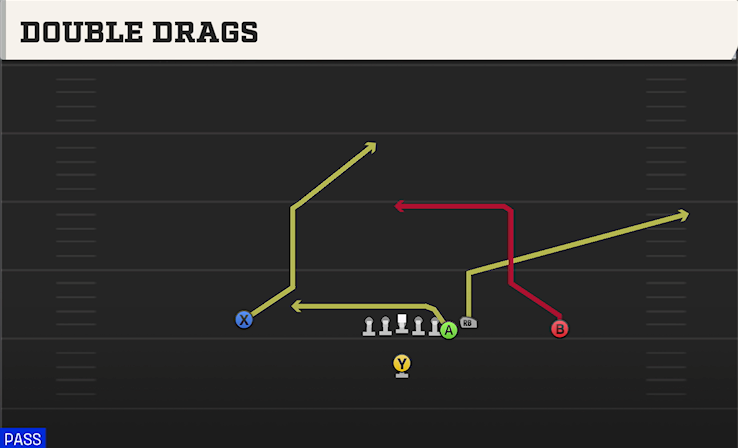 DOUBLE DRAGS play diagram College Football 27