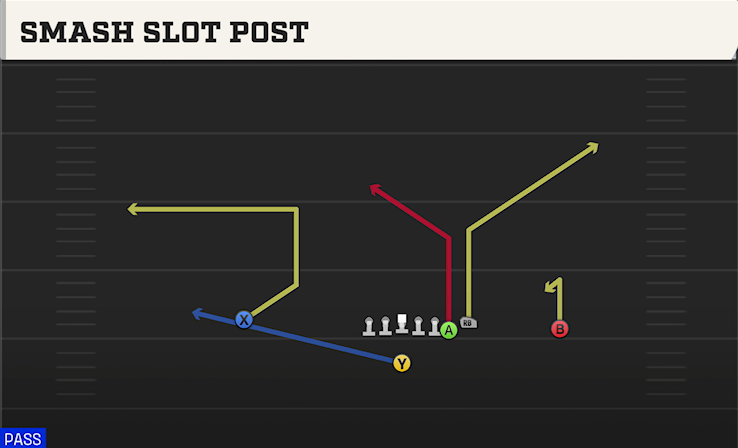 SMASH SLOT POST play diagram College Football 27