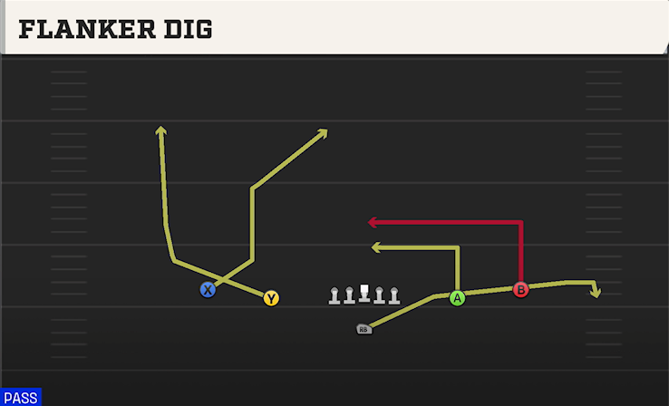 FLANKER DIG play diagram College Football 27