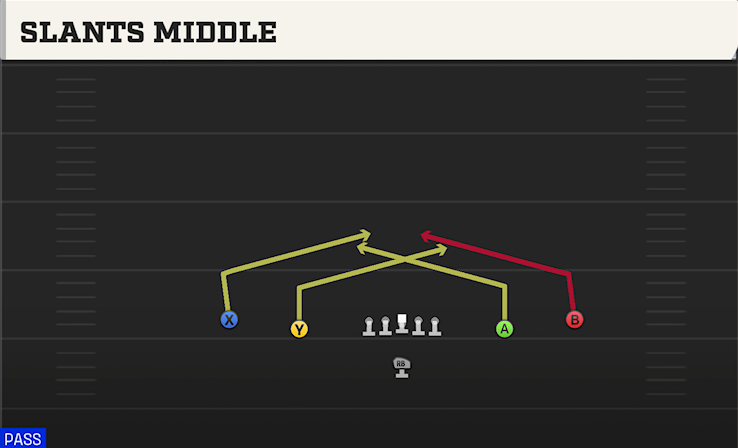 SLANTS MIDDLE play diagram College Football 27