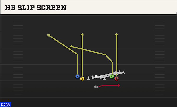 HB SLIP SCREEN play diagram College Football 27