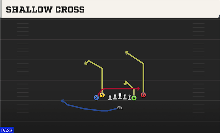SHALLOW CROSS play diagram College Football 27