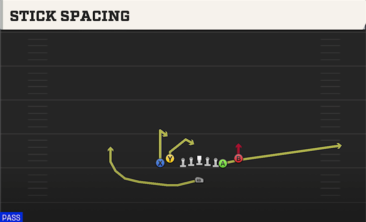 STICK SPACING play diagram College Football 27