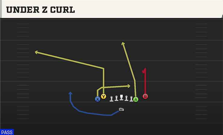 UNDER Z CURL play diagram College Football 27