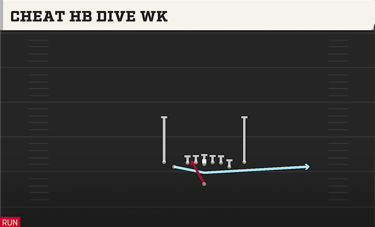 CHEAT HB DIVE WK play diagram College Football 27