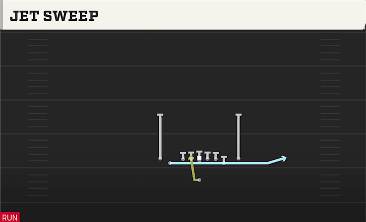 JET SWEEP play diagram College Football 27