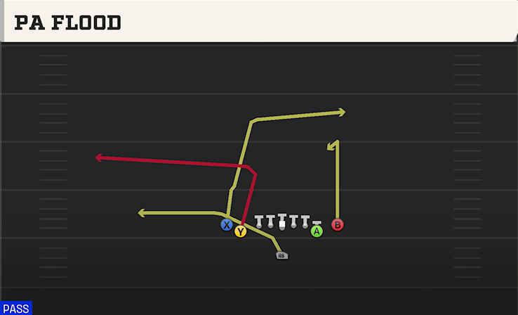 PA FLOOD play diagram College Football 27