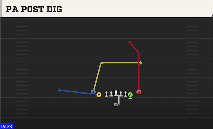 PA POST DIG play diagram College Football 27