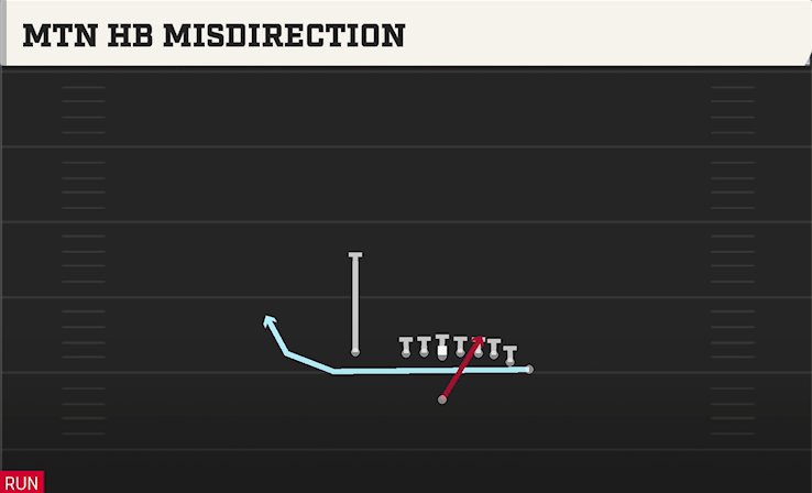 MTN HB MISDIRECTION play diagram College Football 27