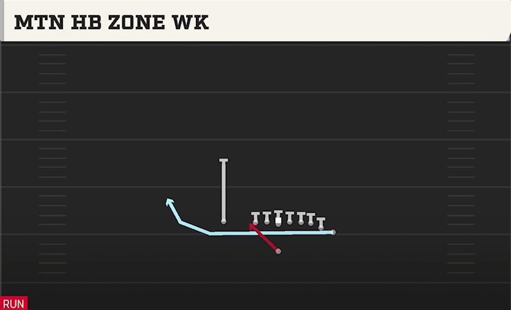 MTN HB ZONE WK play diagram College Football 27