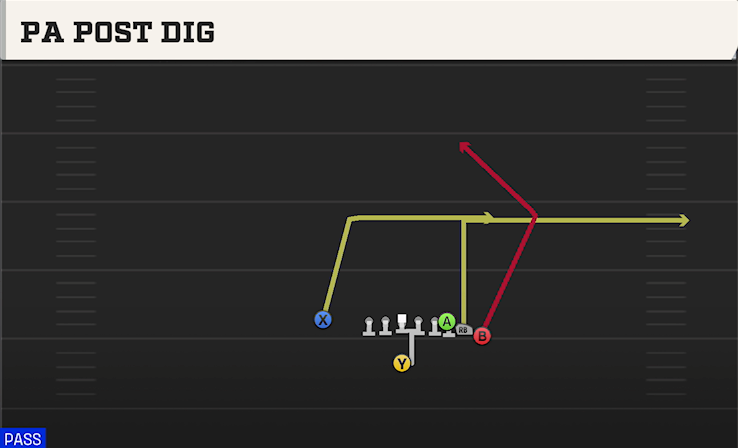 PA POST DIG play diagram College Football 27