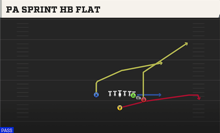 PA SPRINT HB FLAT play diagram College Football 27