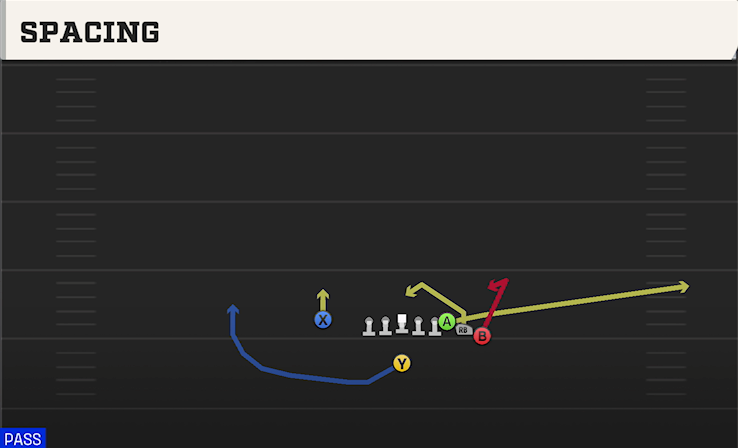 SPACING play diagram College Football 27