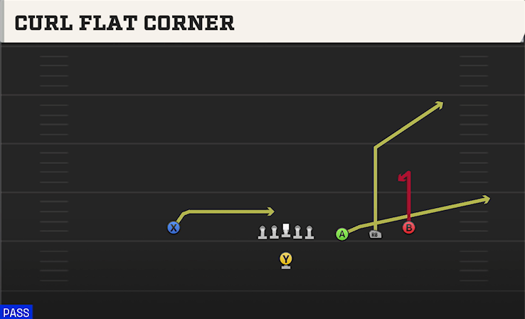 CURL FLAT CORNER play diagram College Football 27