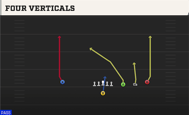 FOUR VERTICALS play diagram College Football 27