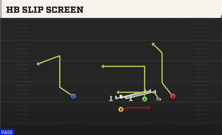 HB SLIP SCREEN play diagram College Football 27