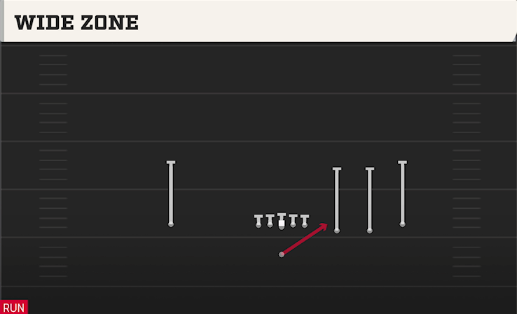 WIDE ZONE play diagram College Football 27