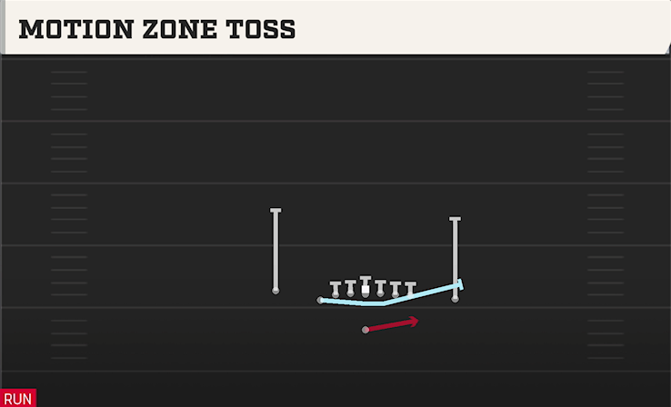 MOTION ZONE TOSS play diagram College Football 27