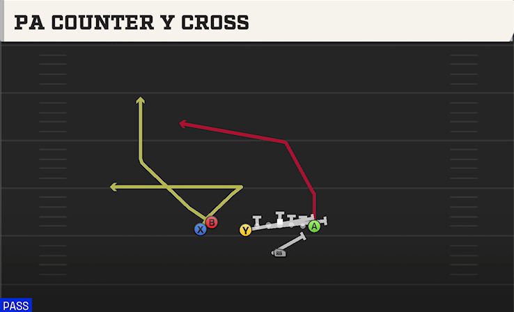 PA COUNTER Y CROSS play diagram College Football 27