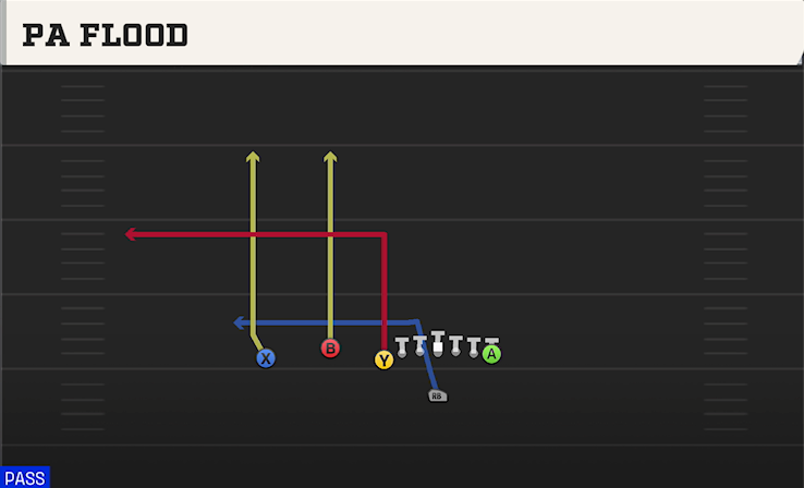 PA FLOOD play diagram College Football 27