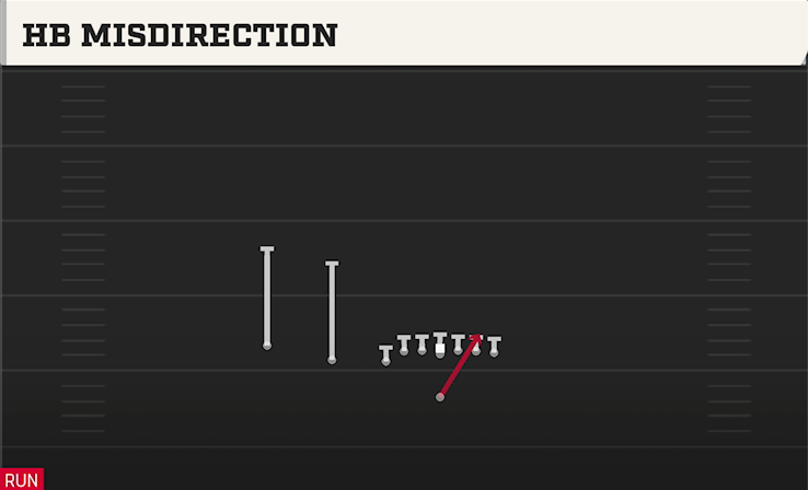 HB MISDIRECTION play diagram College Football 27