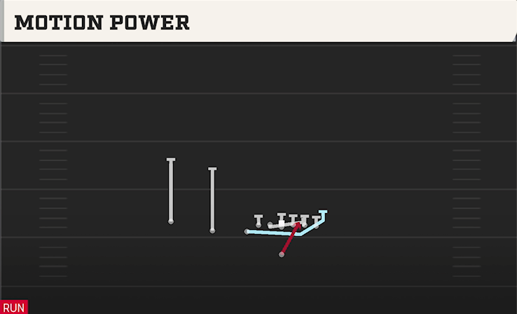 MOTION POWER play diagram College Football 27