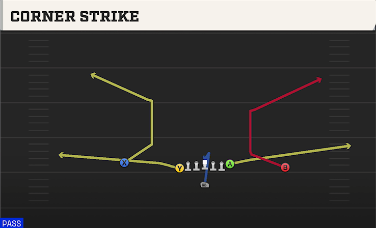 CORNER STRIKE play diagram College Football 27