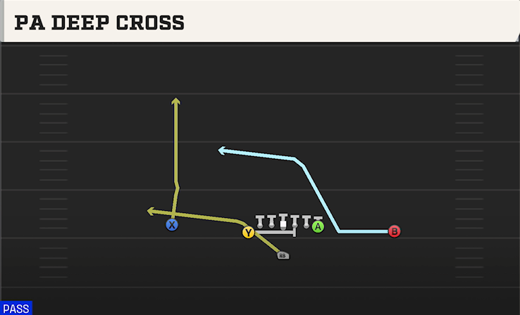PA DEEP CROSS play diagram College Football 27
