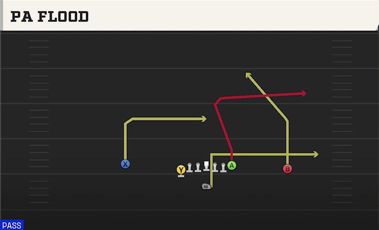 PA FLOOD play diagram College Football 27