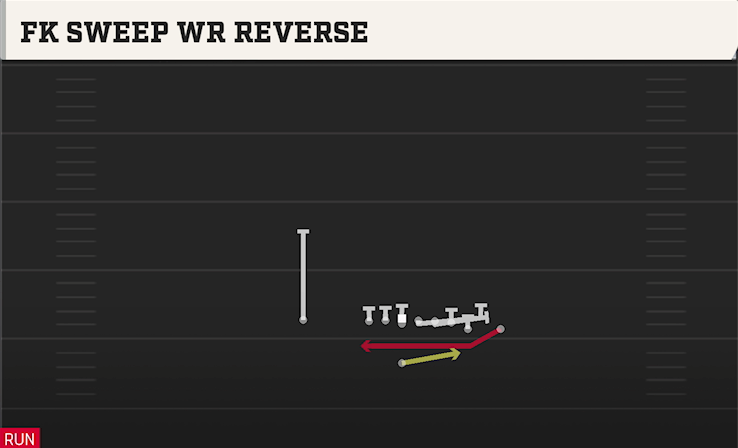 FK SWEEP WR REVERSE play diagram College Football 27