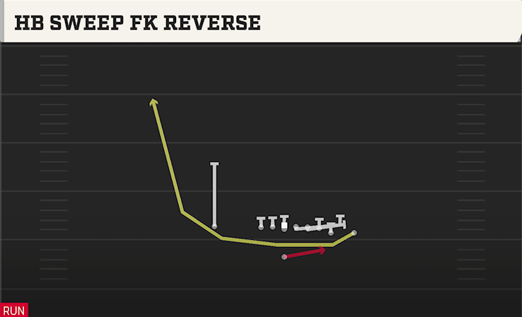 HB SWEEP FK REVERSE play diagram College Football 27