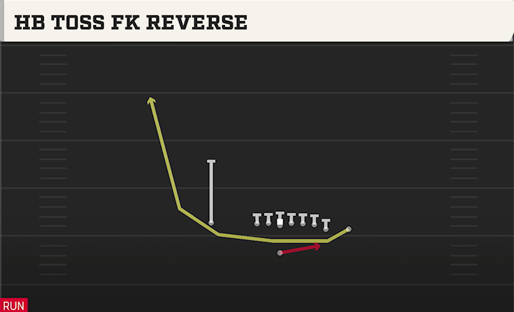 HB TOSS FK REVERSE play diagram College Football 27